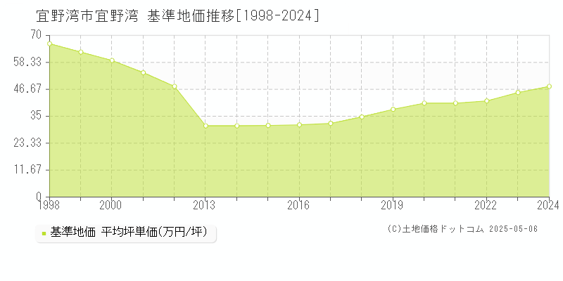 宜野湾市宜野湾の基準地価推移グラフ 