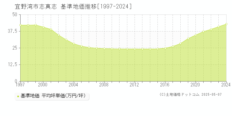 志真志(宜野湾市)の基準地価推移グラフ(坪単価)[1997-2024年]