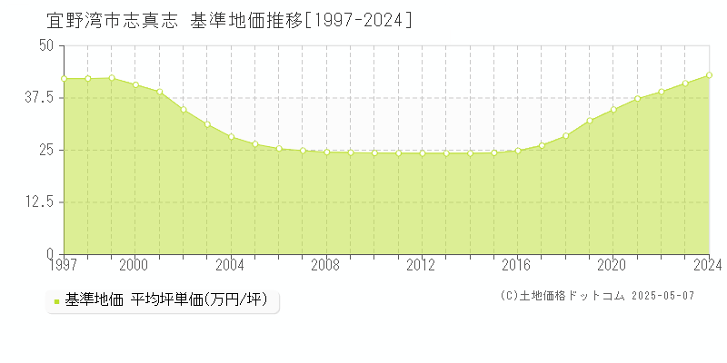 宜野湾市志真志の基準地価推移グラフ 