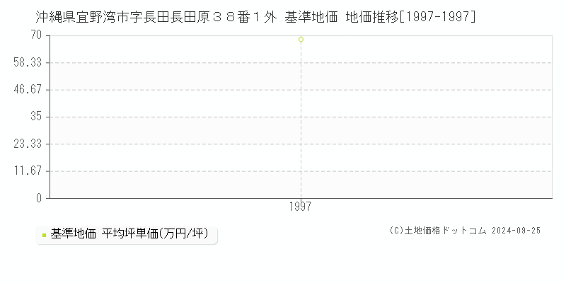沖縄県宜野湾市字長田長田原３８番１外 基準地価 地価推移[1997-1997]