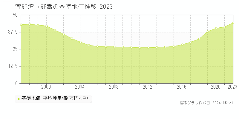 宜野湾市野嵩の基準地価推移グラフ 