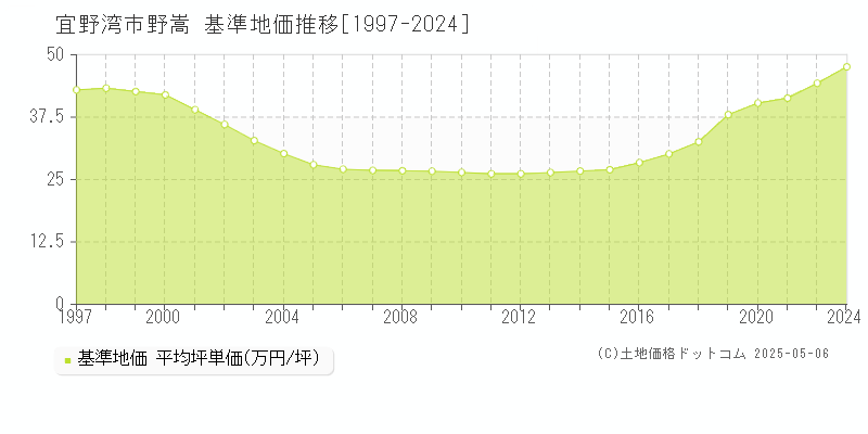 野嵩(宜野湾市)の基準地価推移グラフ(坪単価)[1997-2024年]