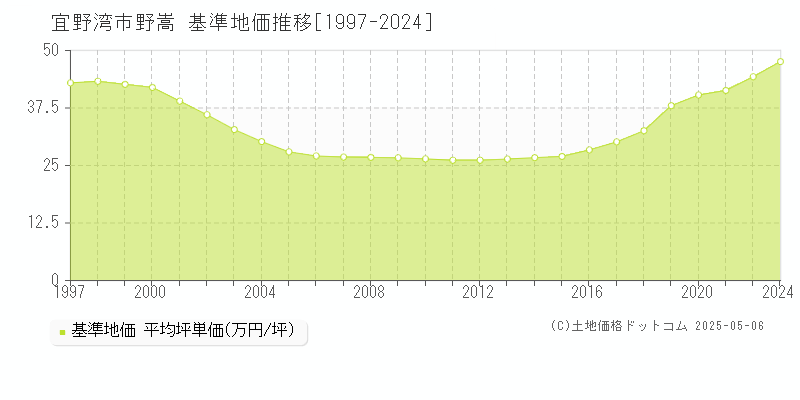 宜野湾市野嵩の基準地価推移グラフ 