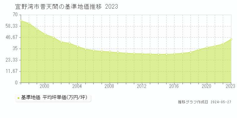 宜野湾市普天間の基準地価推移グラフ 