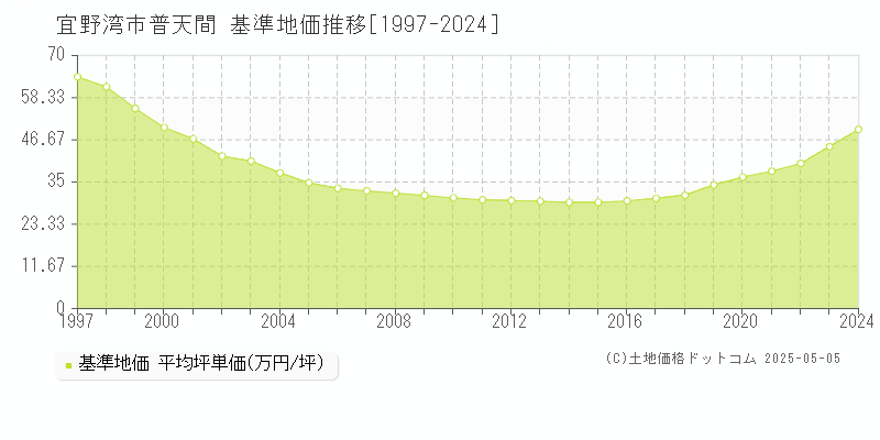 普天間(宜野湾市)の基準地価推移グラフ(坪単価)[1997-2024年]