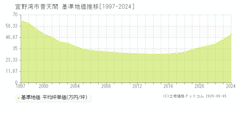 宜野湾市普天間の基準地価推移グラフ 