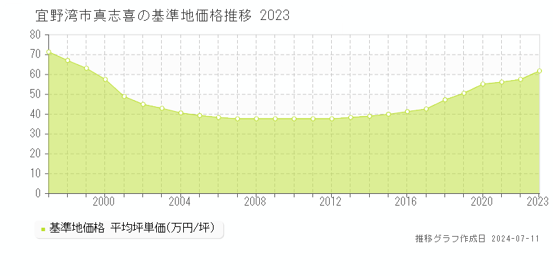 宜野湾市真志喜の基準地価推移グラフ 