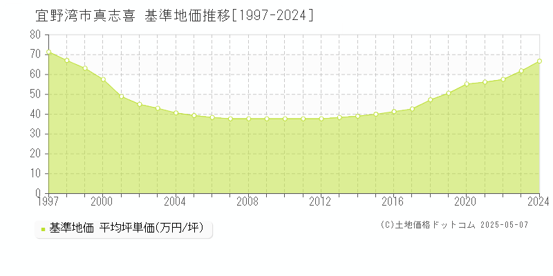 真志喜(宜野湾市)の基準地価推移グラフ(坪単価)[1997-2024年]