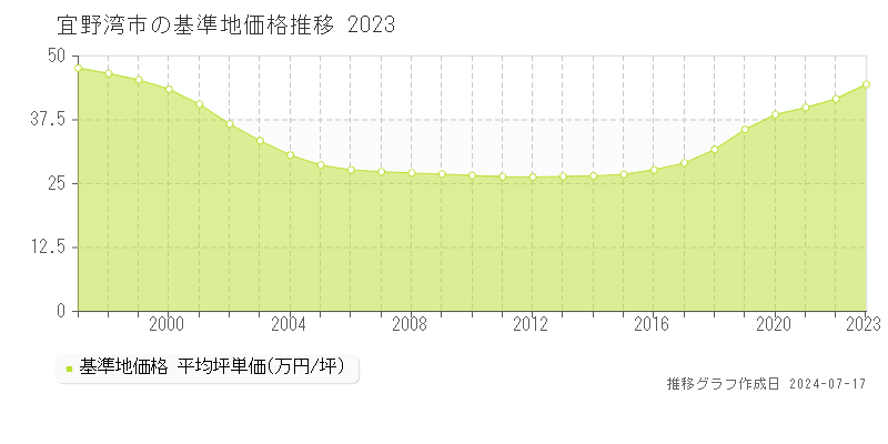 宜野湾市の基準地価推移グラフ 