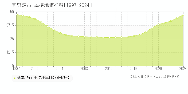 宜野湾市(沖縄県)の基準地価推移グラフ(坪単価)[1997-2024年]