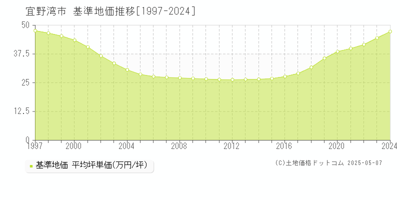 宜野湾市全域の基準地価推移グラフ 