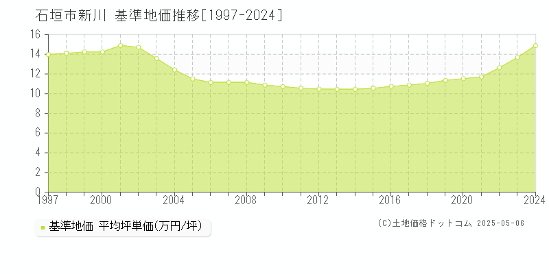 新川(石垣市)の基準地価推移グラフ(坪単価)[1997-2024年]
