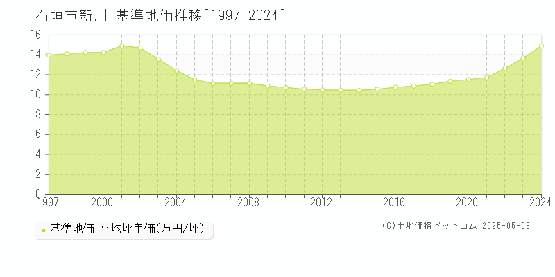 石垣市新川の基準地価推移グラフ 