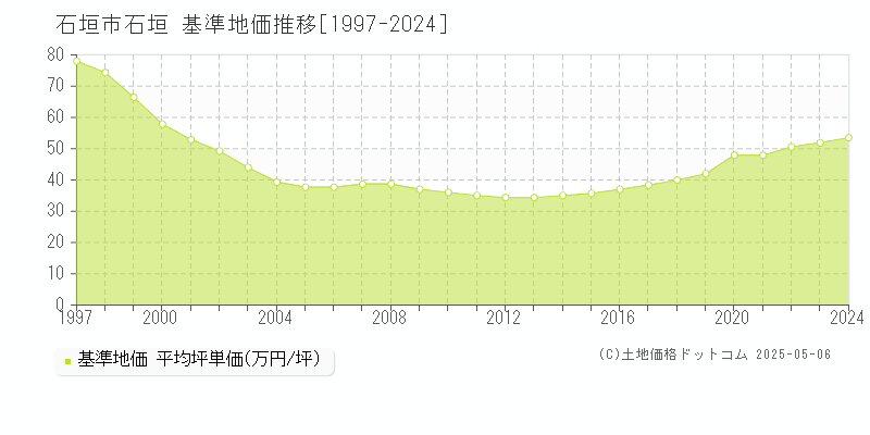 石垣(石垣市)の基準地価推移グラフ(坪単価)[1997-2024年]