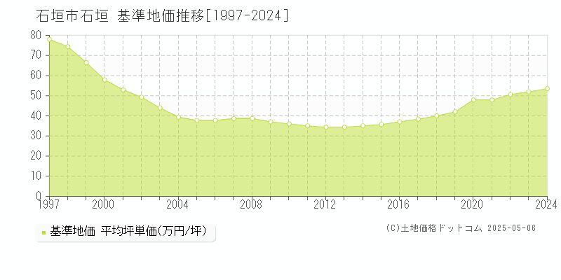 石垣市石垣の基準地価推移グラフ 