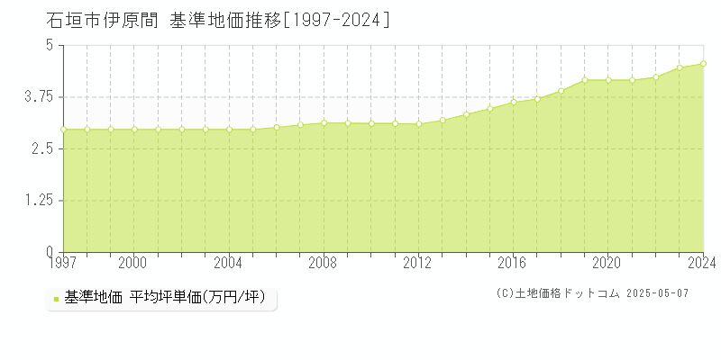 伊原間(石垣市)の基準地価推移グラフ(坪単価)[1997-2024年]