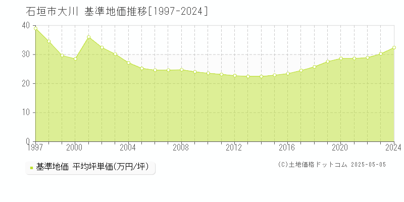 大川(石垣市)の基準地価推移グラフ(坪単価)[1997-2024年]