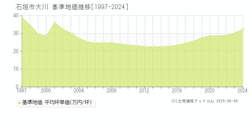 石垣市大川の基準地価推移グラフ 