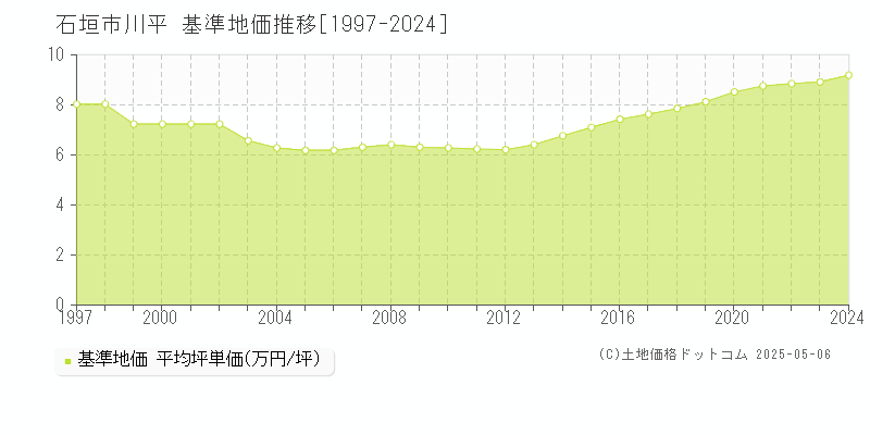 川平(石垣市)の基準地価推移グラフ(坪単価)[1997-2024年]