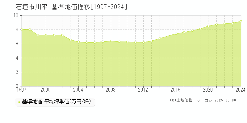 石垣市川平の基準地価推移グラフ 