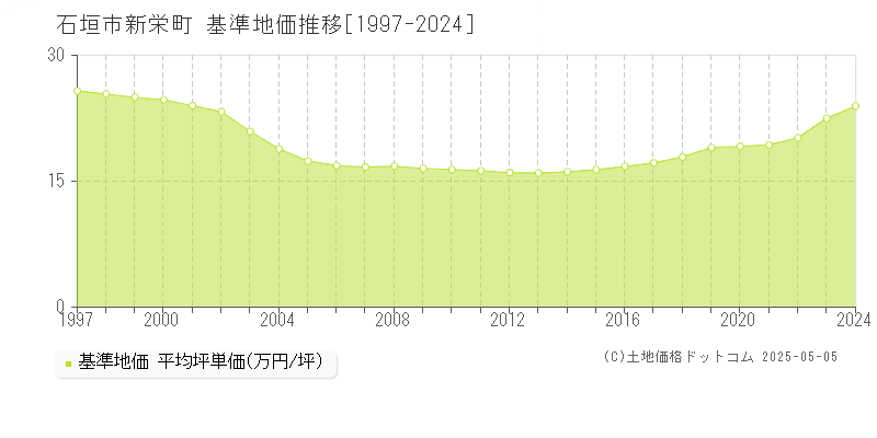 新栄町(石垣市)の基準地価推移グラフ(坪単価)[1997-2024年]