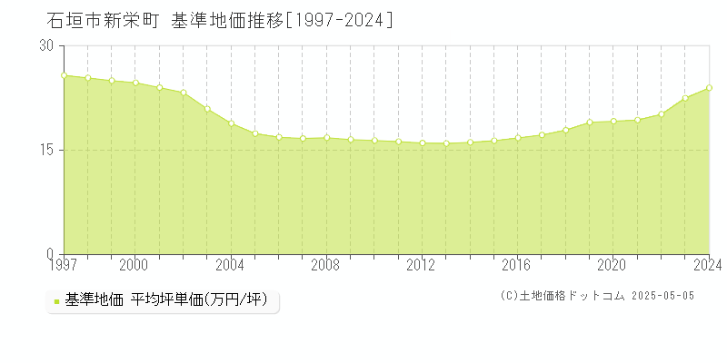 石垣市新栄町の基準地価推移グラフ 