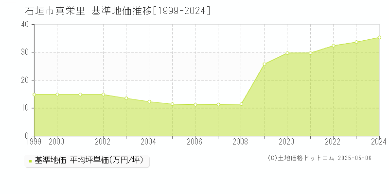 真栄里(石垣市)の基準地価推移グラフ(坪単価)[1999-2024年]