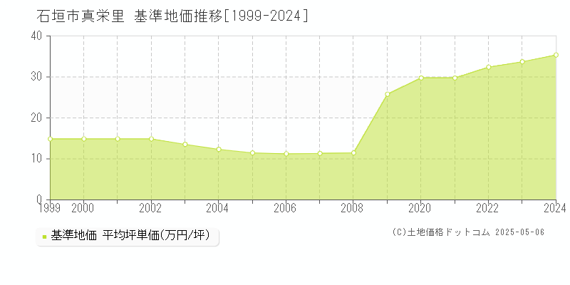 石垣市真栄里の基準地価推移グラフ 