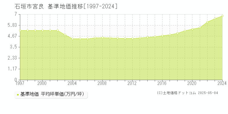 宮良(石垣市)の基準地価推移グラフ(坪単価)[1997-2024年]