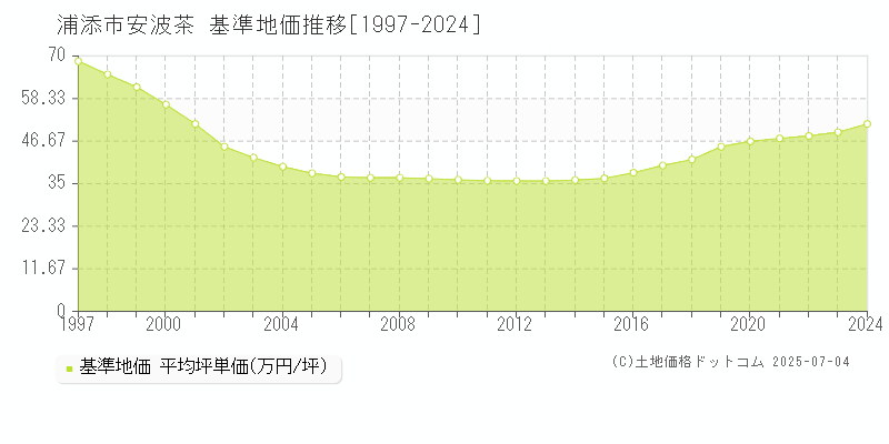 安波茶(浦添市)の基準地価推移グラフ(坪単価)[1997-2024年]