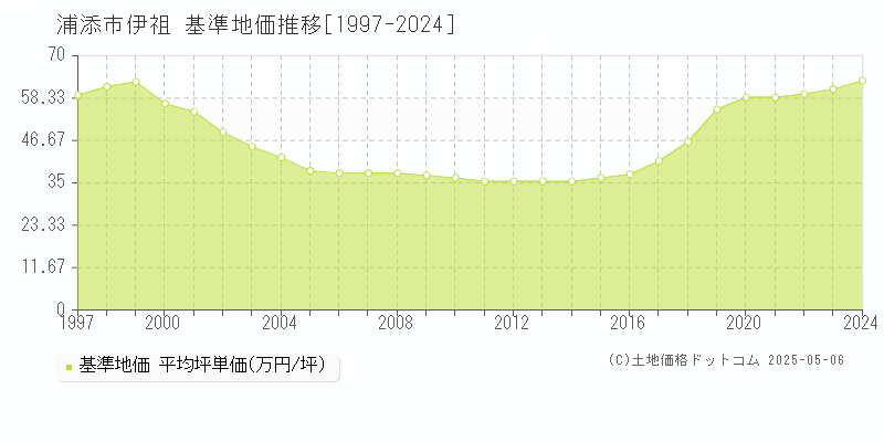 伊祖(浦添市)の基準地価推移グラフ(坪単価)[1997-2024年]