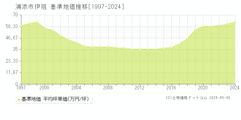 浦添市伊祖の基準地価推移グラフ 