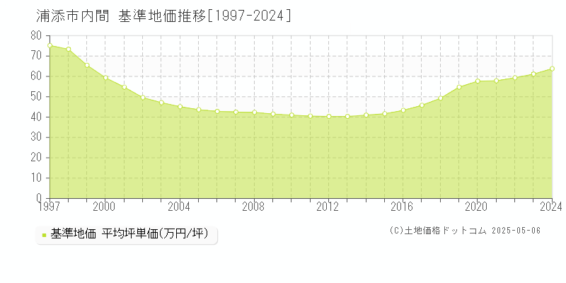 内間(浦添市)の基準地価推移グラフ(坪単価)[1997-2024年]