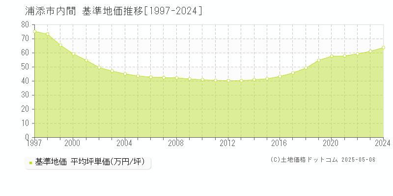 浦添市内間の基準地価推移グラフ 