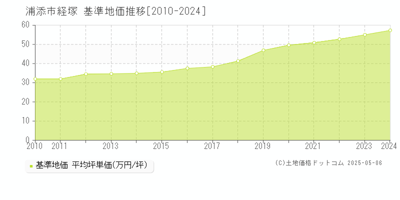 経塚(浦添市)の基準地価推移グラフ(坪単価)[2010-2024年]