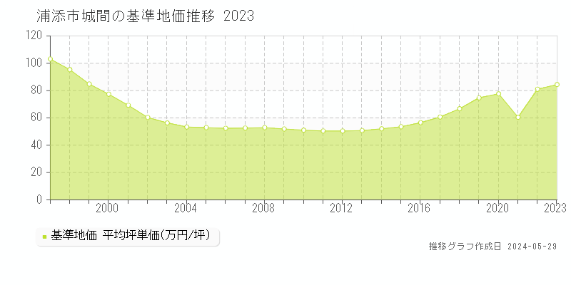 浦添市城間の基準地価推移グラフ 
