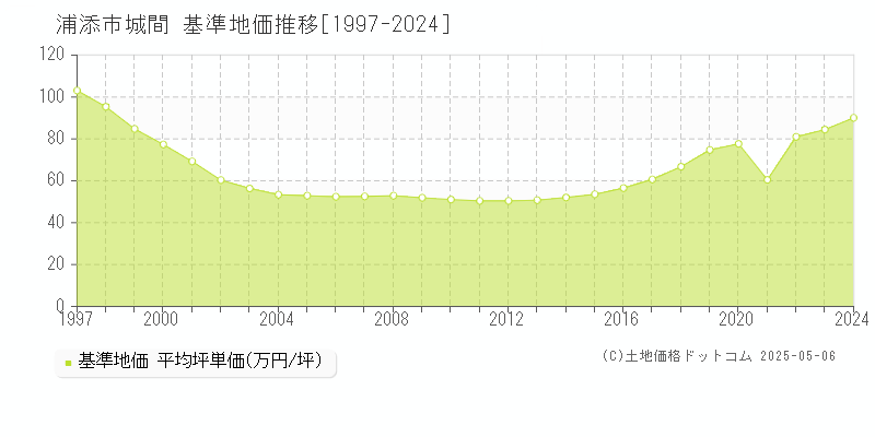 城間(浦添市)の基準地価推移グラフ(坪単価)[1997-2024年]