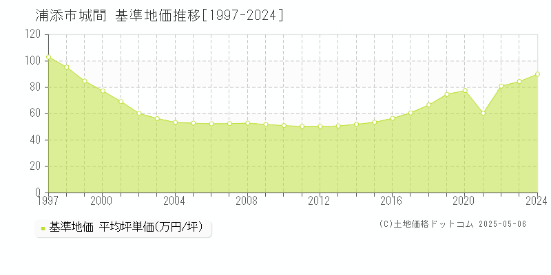 浦添市城間の基準地価推移グラフ 