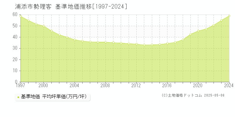 勢理客(浦添市)の基準地価推移グラフ(坪単価)[1997-2024年]