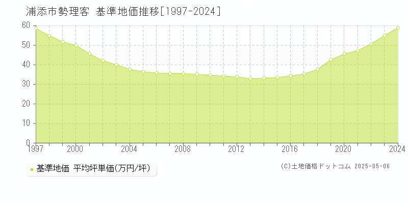 浦添市勢理客の基準地価推移グラフ 