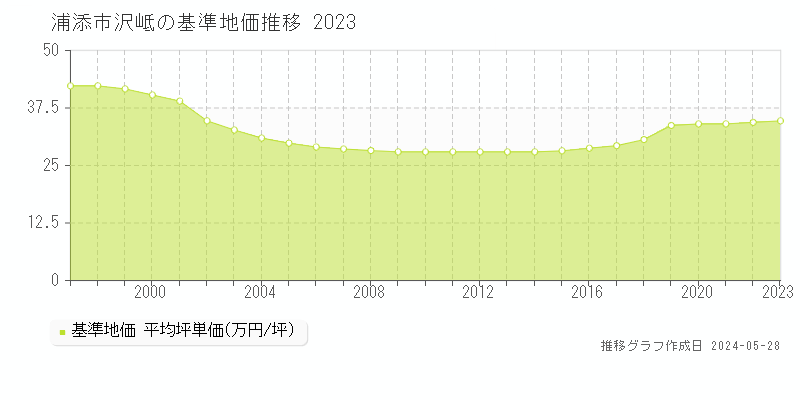 浦添市沢岻の基準地価推移グラフ 