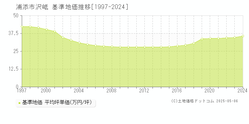 沢岻(浦添市)の基準地価推移グラフ(坪単価)[1997-2024年]