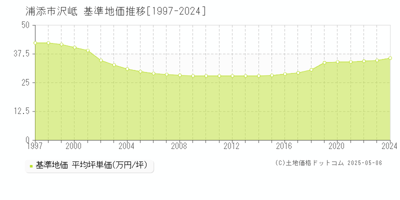 浦添市沢岻の基準地価推移グラフ 