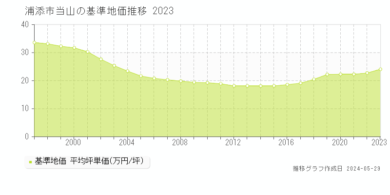 浦添市当山の基準地価推移グラフ 