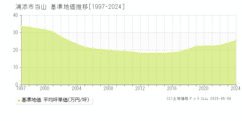 当山(浦添市)の基準地価推移グラフ(坪単価)[1997-2024年]