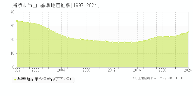 浦添市当山の基準地価推移グラフ 