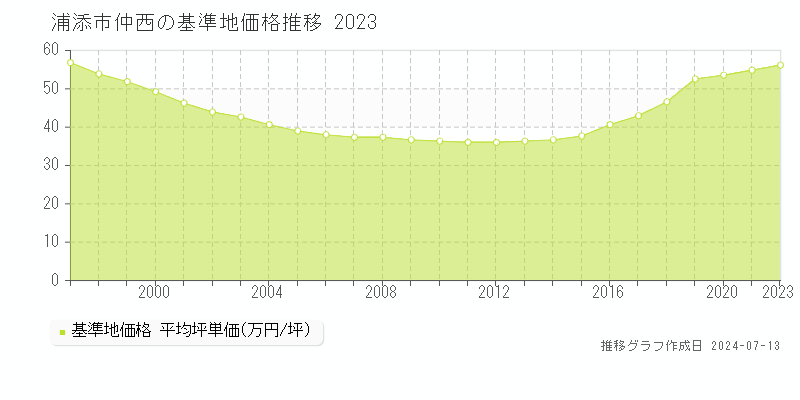 浦添市仲西の基準地価推移グラフ 