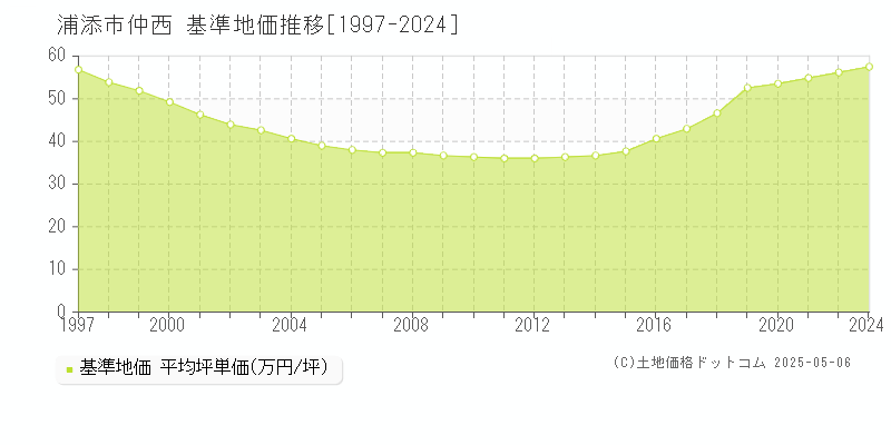 仲西(浦添市)の基準地価推移グラフ(坪単価)[1997-2024年]
