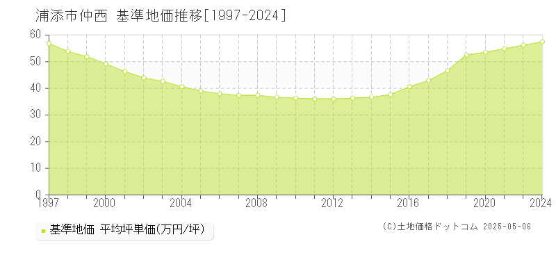 浦添市仲西の基準地価推移グラフ 