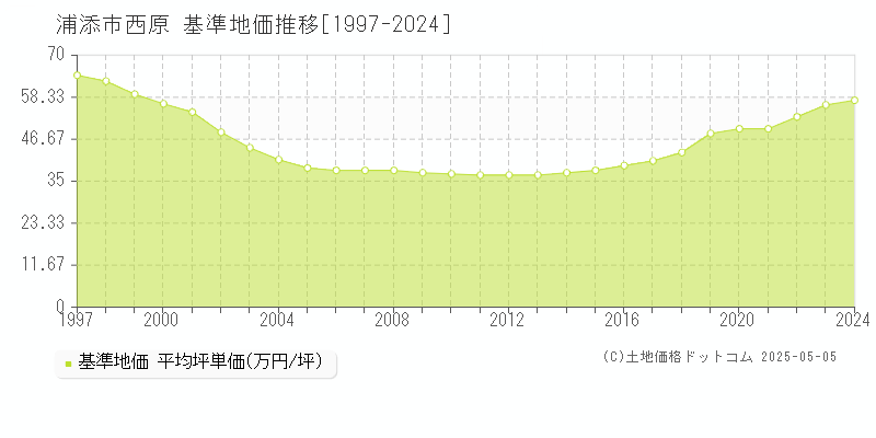 西原(浦添市)の基準地価推移グラフ(坪単価)[1997-2024年]